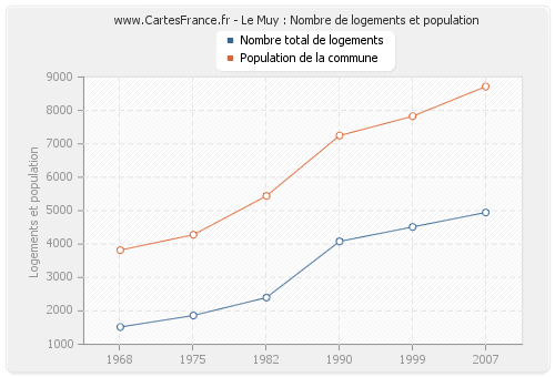 Le Muy : Nombre de logements et population